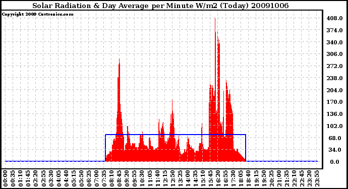 Milwaukee Weather Solar Radiation & Day Average per Minute W/m2 (Today)