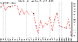 Milwaukee Weather Solar Radiation per Day KW/m2