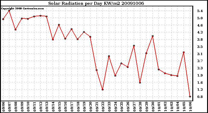 Milwaukee Weather Solar Radiation per Day KW/m2