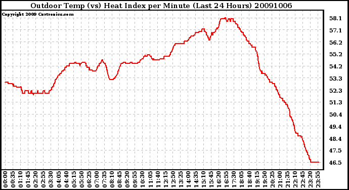 Milwaukee Weather Outdoor Temp (vs) Heat Index per Minute (Last 24 Hours)