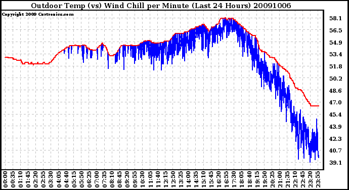 Milwaukee Weather Outdoor Temp (vs) Wind Chill per Minute (Last 24 Hours)