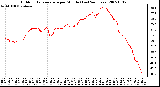 Milwaukee Weather Outdoor Temperature per Minute (Last 24 Hours)