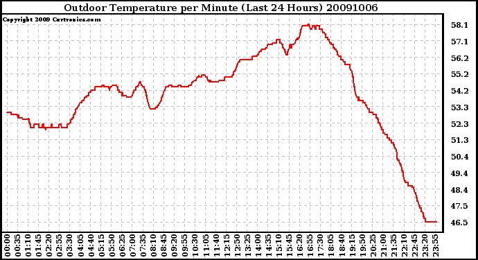 Milwaukee Weather Outdoor Temperature per Minute (Last 24 Hours)