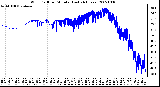 Milwaukee Weather Wind Chill per Minute (Last 24 Hours)