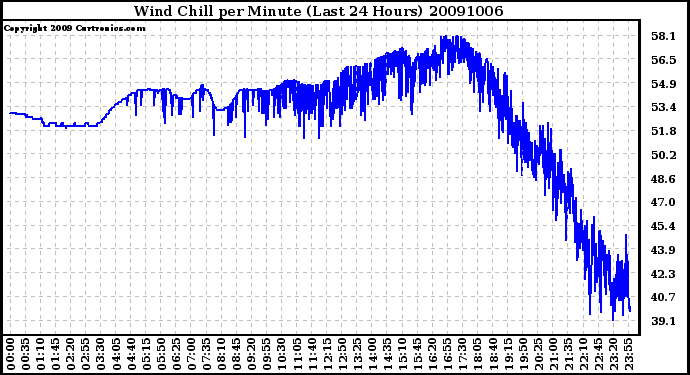 Milwaukee Weather Wind Chill per Minute (Last 24 Hours)