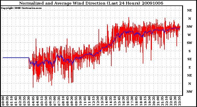 Milwaukee Weather Normalized and Average Wind Direction (Last 24 Hours)