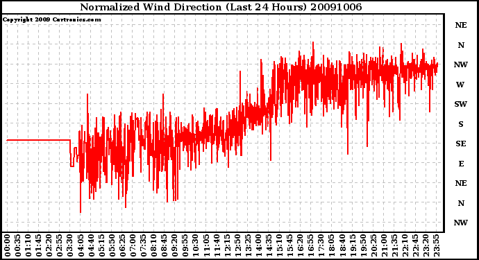 Milwaukee Weather Normalized Wind Direction (Last 24 Hours)