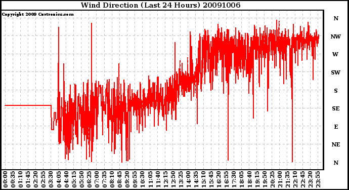 Milwaukee Weather Wind Direction (Last 24 Hours)