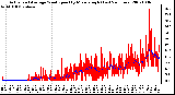 Milwaukee Weather Actual and Average Wind Speed by Minute mph (Last 24 Hours)