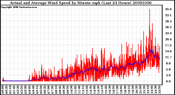 Milwaukee Weather Actual and Average Wind Speed by Minute mph (Last 24 Hours)