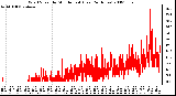 Milwaukee Weather Wind Speed by Minute mph (Last 24 Hours)