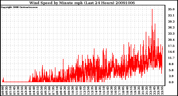 Milwaukee Weather Wind Speed by Minute mph (Last 24 Hours)