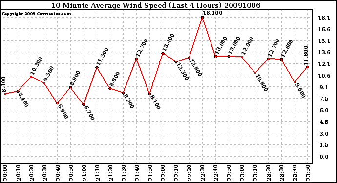 Milwaukee Weather 10 Minute Average Wind Speed (Last 4 Hours)