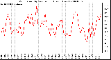 Milwaukee Weather Wind Speed by Minute mph (Last 1 Hour)