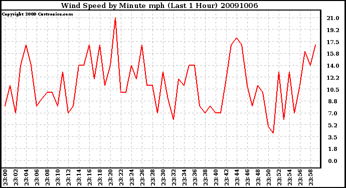 Milwaukee Weather Wind Speed by Minute mph (Last 1 Hour)