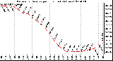 Milwaukee Weather Barometric Pressure per Hour (Last 24 Hours)