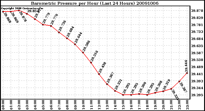 Milwaukee Weather Barometric Pressure per Hour (Last 24 Hours)