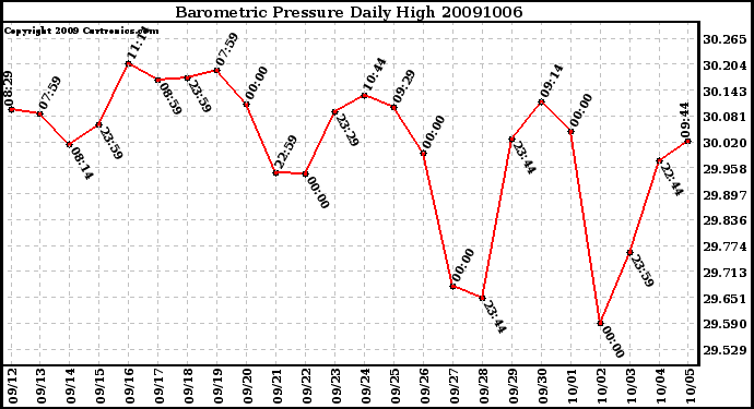 Milwaukee Weather Barometric Pressure Daily High