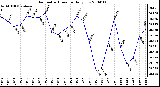 Milwaukee Weather Barometric Pressure Daily Low