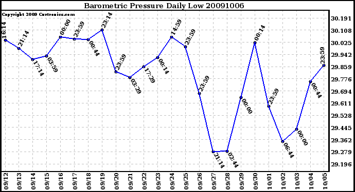 Milwaukee Weather Barometric Pressure Daily Low
