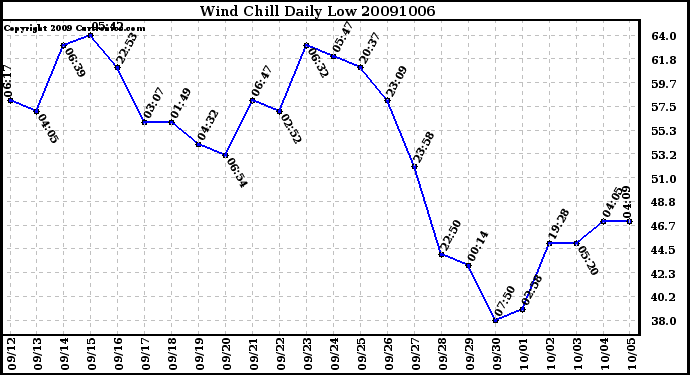 Milwaukee Weather Wind Chill Daily Low