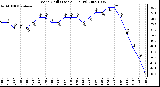 Milwaukee Weather Wind Chill (Last 24 Hours)