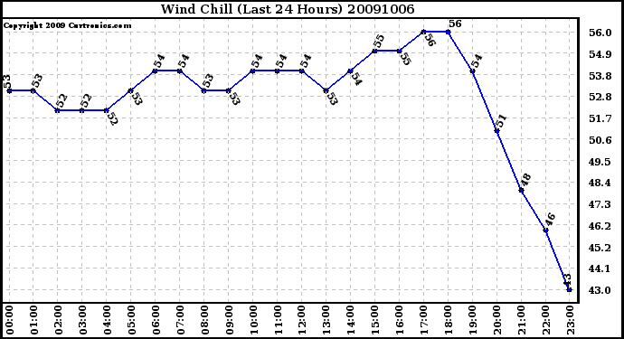 Milwaukee Weather Wind Chill (Last 24 Hours)