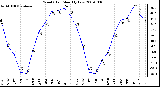 Milwaukee Weather Wind Chill Monthly Low