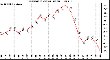 Milwaukee Weather Dew Point (Last 24 Hours)