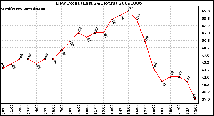Milwaukee Weather Dew Point (Last 24 Hours)