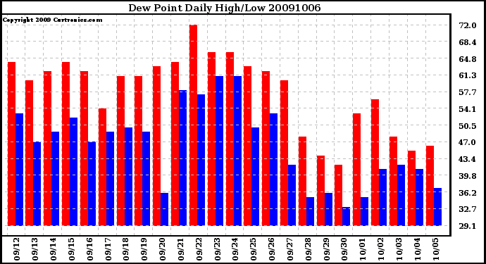 Milwaukee Weather Dew Point Daily High/Low