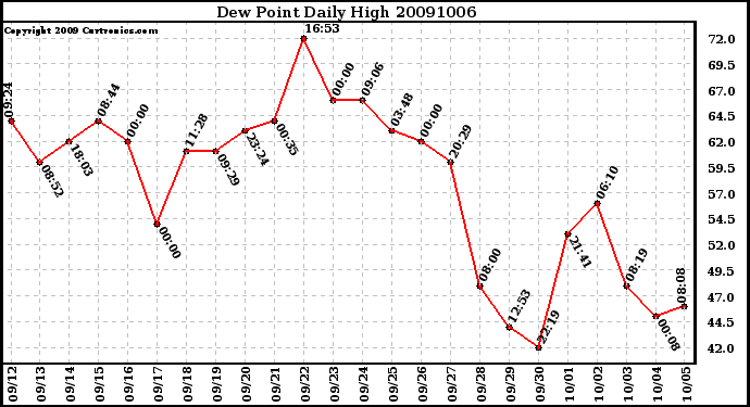 Milwaukee Weather Dew Point Daily High