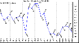 Milwaukee Weather Dew Point Daily Low