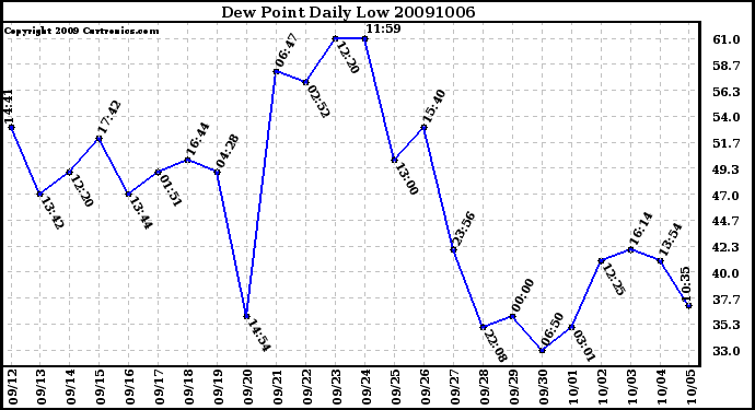 Milwaukee Weather Dew Point Daily Low