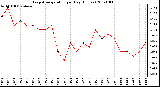 Milwaukee Weather Evapotranspiration per Day (Inches)