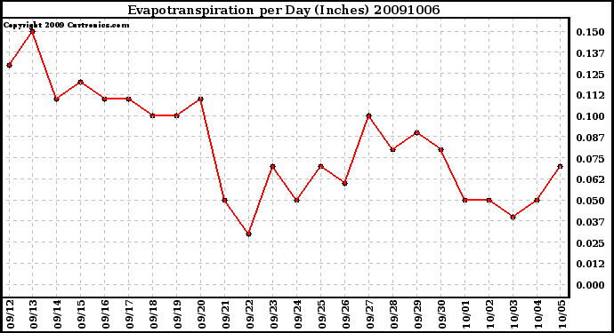 Milwaukee Weather Evapotranspiration per Day (Inches)