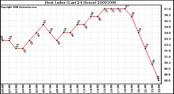 Milwaukee Weather Heat Index (Last 24 Hours)