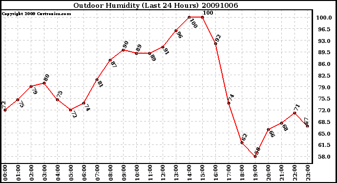 Milwaukee Weather Outdoor Humidity (Last 24 Hours)