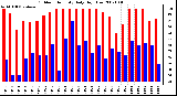 Milwaukee Weather Outdoor Humidity Daily High/Low