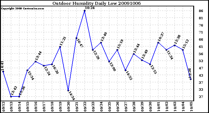 Milwaukee Weather Outdoor Humidity Daily Low