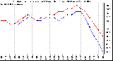 Milwaukee Weather Outdoor Temperature (vs) Wind Chill (Last 24 Hours)