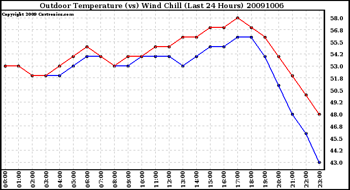 Milwaukee Weather Outdoor Temperature (vs) Wind Chill (Last 24 Hours)