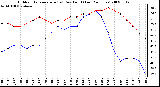 Milwaukee Weather Outdoor Temperature (vs) Dew Point (Last 24 Hours)