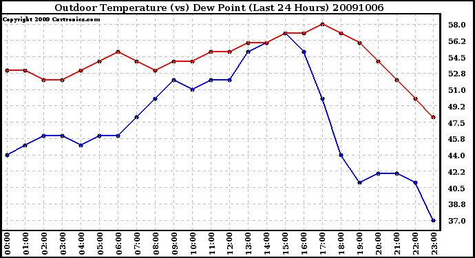 Milwaukee Weather Outdoor Temperature (vs) Dew Point (Last 24 Hours)