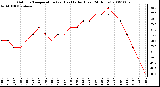 Milwaukee Weather Outdoor Temperature (vs) Heat Index (Last 24 Hours)