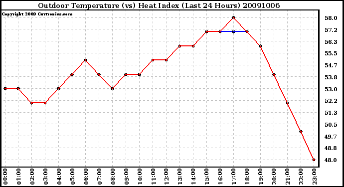 Milwaukee Weather Outdoor Temperature (vs) Heat Index (Last 24 Hours)