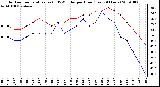 Milwaukee Weather Outdoor Temperature (vs) THSW Index per Hour (Last 24 Hours)