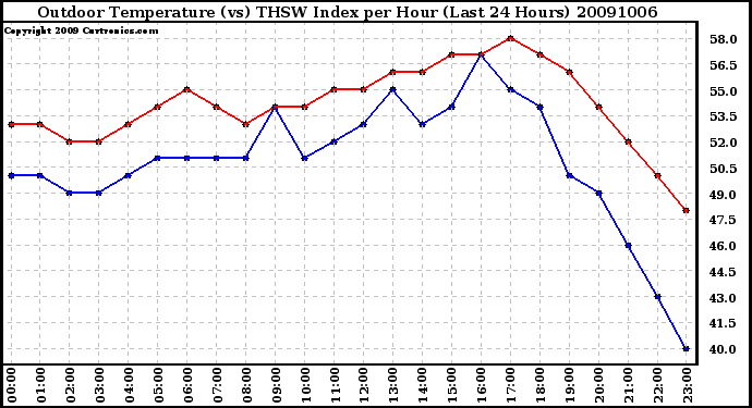 Milwaukee Weather Outdoor Temperature (vs) THSW Index per Hour (Last 24 Hours)