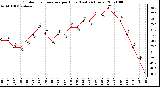 Milwaukee Weather Outdoor Temperature per Hour (Last 24 Hours)