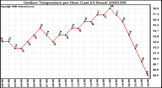 Milwaukee Weather Outdoor Temperature per Hour (Last 24 Hours)